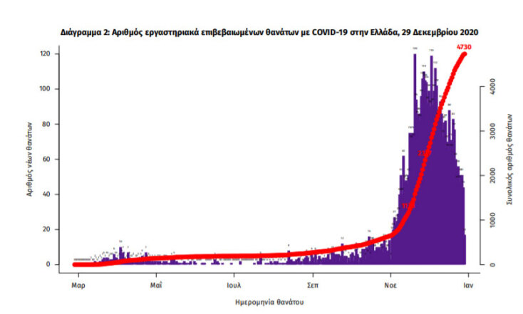 58 οι νεκροί από κορωνοϊό στην Ελλάδα το τελευταίο 24ωρο | 29.12.2020