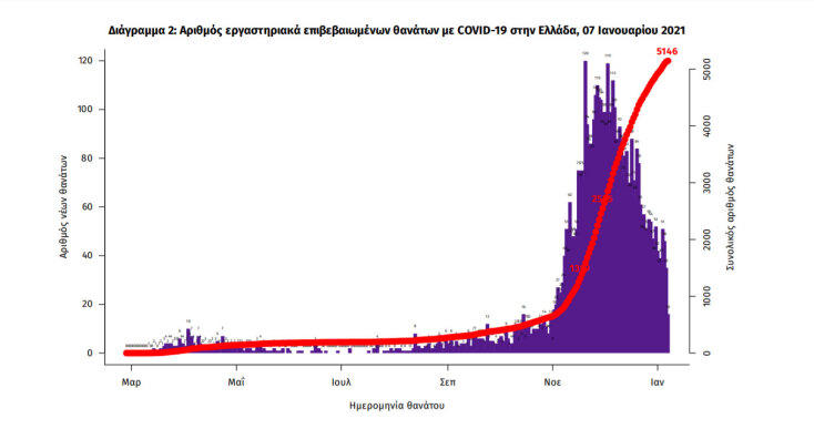 47 νεκροί από κορωνοϊό το τελευταίο 24ωρο στην Ελλάδα © 07.01.2021