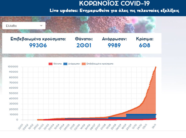 99 νεκροί από κορωνοϊό στην Ελλάδα το τελευταίο 24ωρο ανακοίνωσε ο ΕΟΔΥ την Πέμπτη 26 Νοεμβρίου 2020