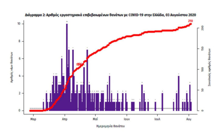 Κορωνοϊός στην Ελλάδα: Δύο θάνατοι ασθενών με Covid-19 το τελευταίο 24ωρο - Στους 210 οι νεκροί