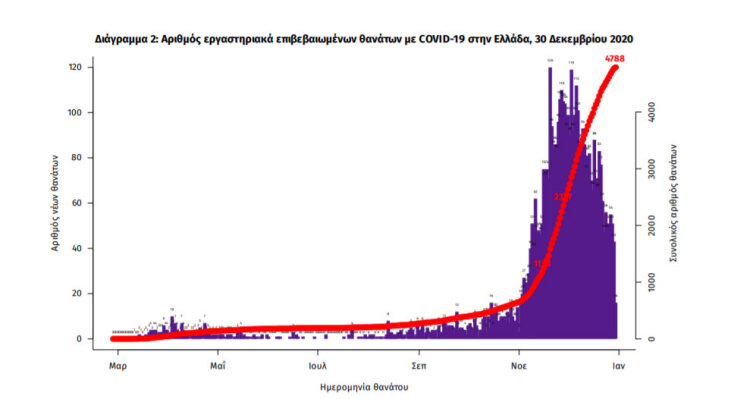 58 νεκροί από κορωνοϊό το τελευταίο 24ωρο στην Ελλάδα | 30.12.2020