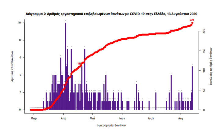 5 νέοι θάνατοι ασθενών με κορωνοϊό στην Ελλάδα το τελευταίο 24ωρο | 13.08.2020