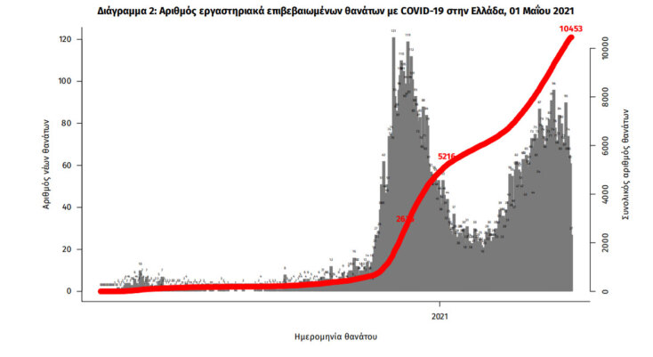 Κορωνοϊός - Ελλάδα: 72 νεκροί το τελευταίο 24ωρο | 01.05.2021