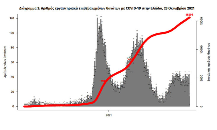 Στους 43 οι νέοι θάνατοι από κορωνοϊό το τελευταίο 24ωρο, με τους νεκρούς να ανέρχονται πλέον σε 15.598 από την έναρξη της πανδημίας Covid-19 στην Ελλάδα, σύμφωνα με την ανακοίνωση του ΕΟΔΥ για τα κρούσματα σήμερα Σάββατο 23 Οκτωβρίου 2021