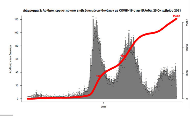 Οι νεκροί από κορωνοϊό στην Ελλάδα έχουν φθάσει τις 15.682 από την έναρξη της πανδημίας Covid-19 στη χώρα, σύμφωνα με την ανακοίνωση του ΕΟΔΥ για τα κρούσματα σήμερα Δευτέρα 25 Οκτωβρίου 2021