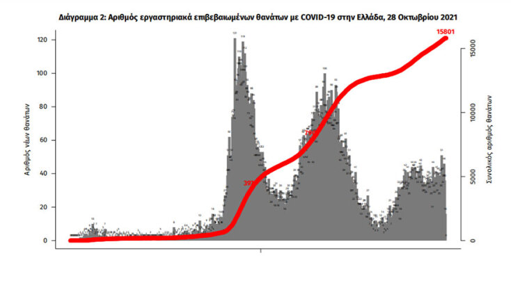 Κορωνοϊός: Οι 31 νέοι θάνατοι το τελευταίο 24ωρο ανεβάζουν τους νεκρούς από Covid-19 στην Ελλάδα σε 15.801 | 28.10.2021