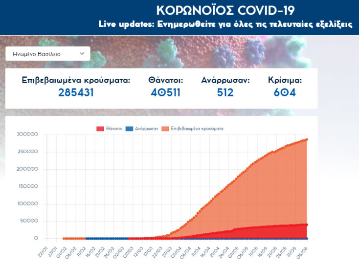 Ξεπέρασαν τους 40.000 οι νεκροί από κορωνοϊό στη Μεγάλη Βρετανία