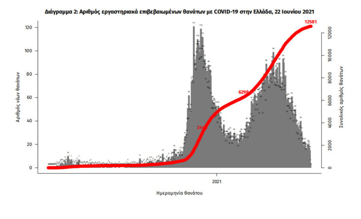 12.581 οι νεκροί συνολικά από κορωνοϊό στην Ελλάδα | 22.06.2021