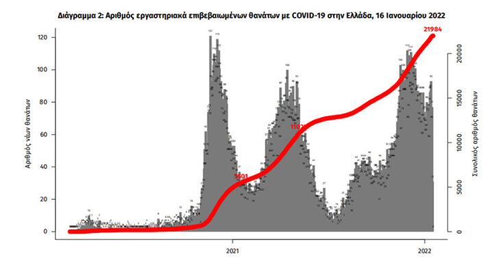 Διάγραμμα του ΕΟΔΥ για τους νεκρούς από κορωνοϊό στην Ελλάδα - Έφθασαν τις 21.984 | 16.01.2022
