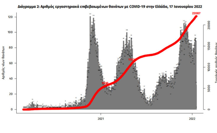 Στις 22.087 οι συνολικοί θάνατοι από κορωνοϊό στην Ελλάδα | 17.01.2022