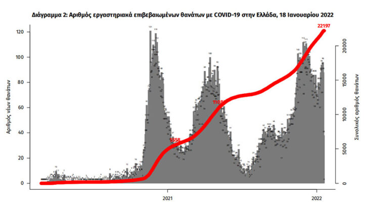 Διάγραμμα του ΕΟΔΥ για τους νεκρούς από κορωνοϊό στην Ελλάδα - Έφθασαν τις 22.197 | 18.01.2022