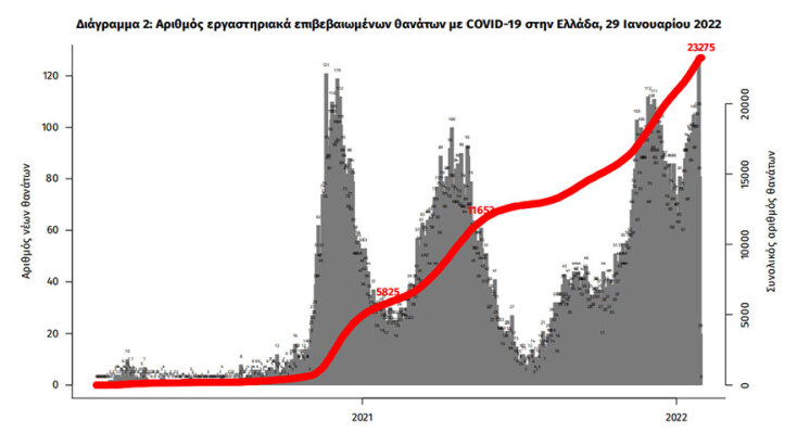 Διάγραμμα του ΕΟΔΥ για τους νεκρούς στην Ελλάδα από κορωνοϊό - Έφθασαν τις 23.275