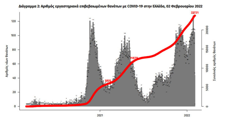 Γράφημα του ΕΟΔΥ με τους νεκρούς από κορωνοϊό στην Ελλάδα - Έφθασαν τις 23.721