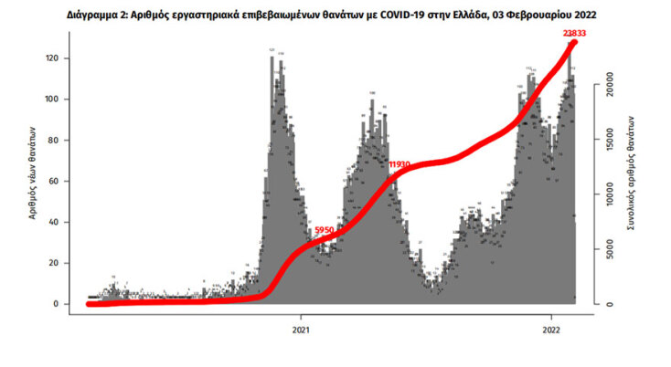 Γράφημα του ΕΟΔΥ με τους νεκρούς από κορωνοϊό στην Ελλάδα - Έφθασαν τις 23.833 |03.02.2022