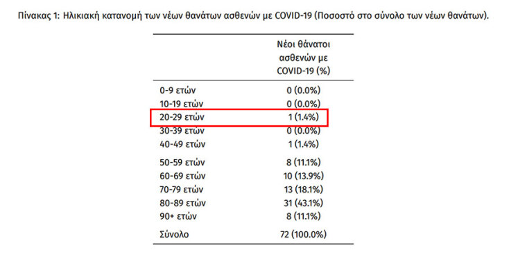 72 νεκροί από κορωνοϊό το τελευταίο 24ωρο - Ένας θάνατος στην ηλικιακή ομάδα 20-29 ετών