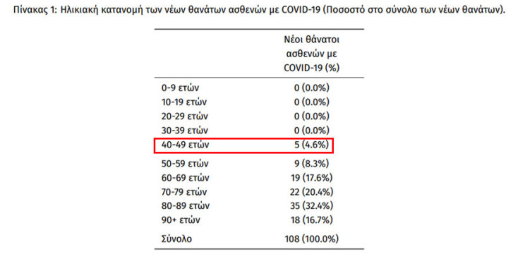 Κορωνοϊός: Από τους 108 θανάτους το τελευταίο 24ωρο, οι 5 ανήκουν στην ηλικιακή ομάδα 40-49 ετών