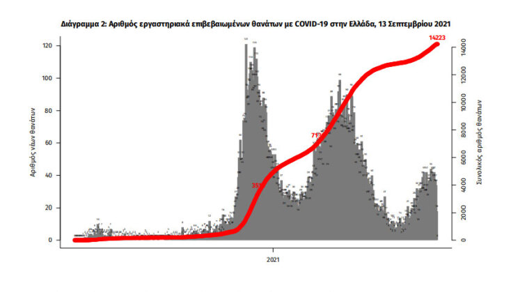 Κορωνοϊός: 14.223 οι συνολικοί θάνατοι στην Ελλάδα | 13.09.2021
