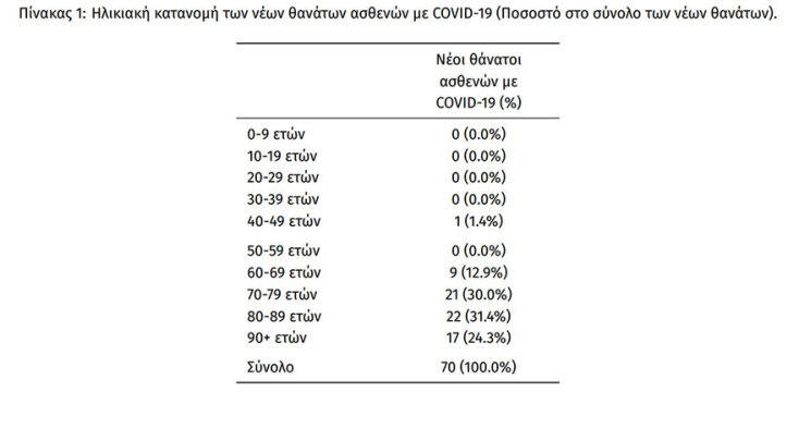 Κορωνοϊός στην Ελλάδα: 70 νέοι θάνατοι το τελευταίο 24ωρο, σύμφωνα με τον ΕΟΔΥ