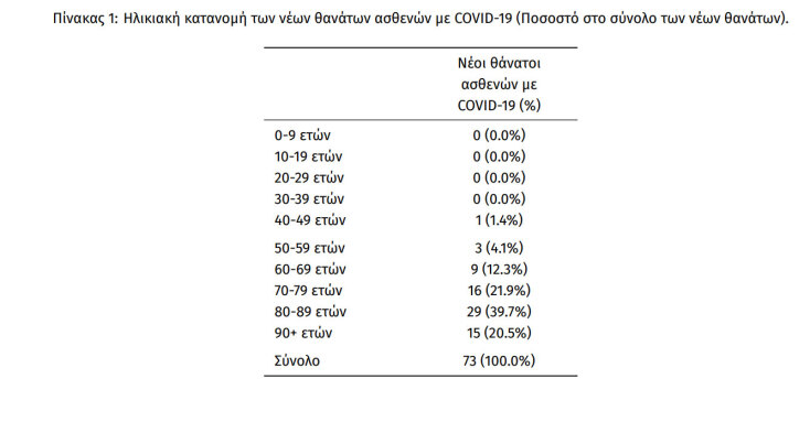 73 θάνατοι από κορωνοϊό το τελευταίο 24ωρο, όπως ανακοίνωσε ο ΕΟΔΥ σήμερα Τετάρτη 6 Απριλίου 2022