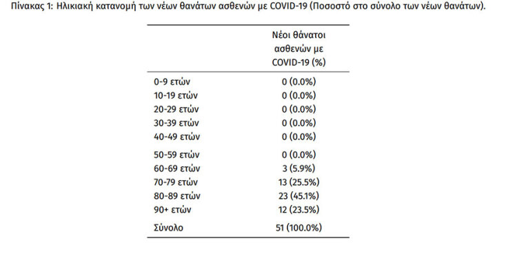 52 θάνατοι από κορωνοϊό στην Ελλάδα το τελευταίο 24ωρο ανακοίνωσε σήμερα Παρασκευή (08.04) ο ΕΟΔΥ