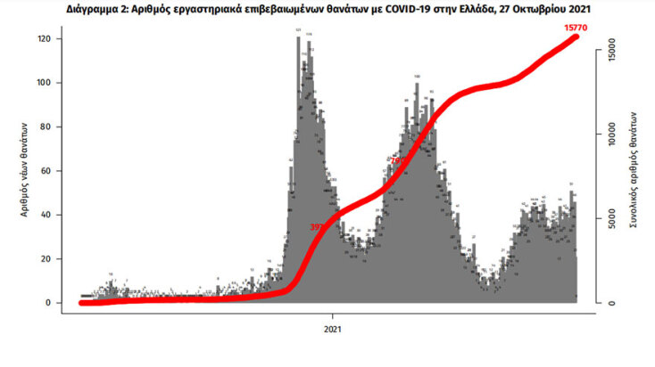 Οι νεκροί από κορωνοϊό στην Ελλάδα έχουν φθάσει τις 15.770, σύμφωνα με την ανακοίνωση του ΕΟΔΥ για τα κρούσματα σήμερα Τετάρτη 27 Οκτωβρίου 2021