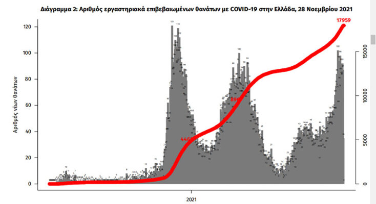 Οι νεκροί από κορωνοϊό στην Ελλάδα έχουν φθάσει τις 17.959 | 28.11.2021