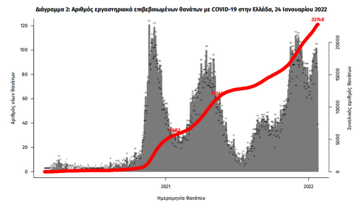 Οι νεκροί από κορωνοϊό στην Ελλάδα έφθασαν τις 22.748
