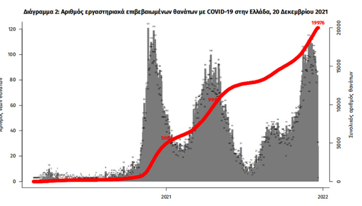 Οι συνολικοί θάνατοι από κορωνοϊό στην Ελλάδα έχουν φθάσει τις 19.976 