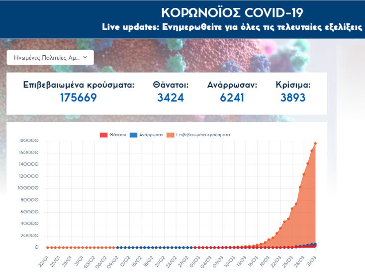 Στην 3η θέση πλέον οι ΗΠΑ σε αριθμό θυμάτων από τον κορωνοϊό - Έφθασαν τους 3.424