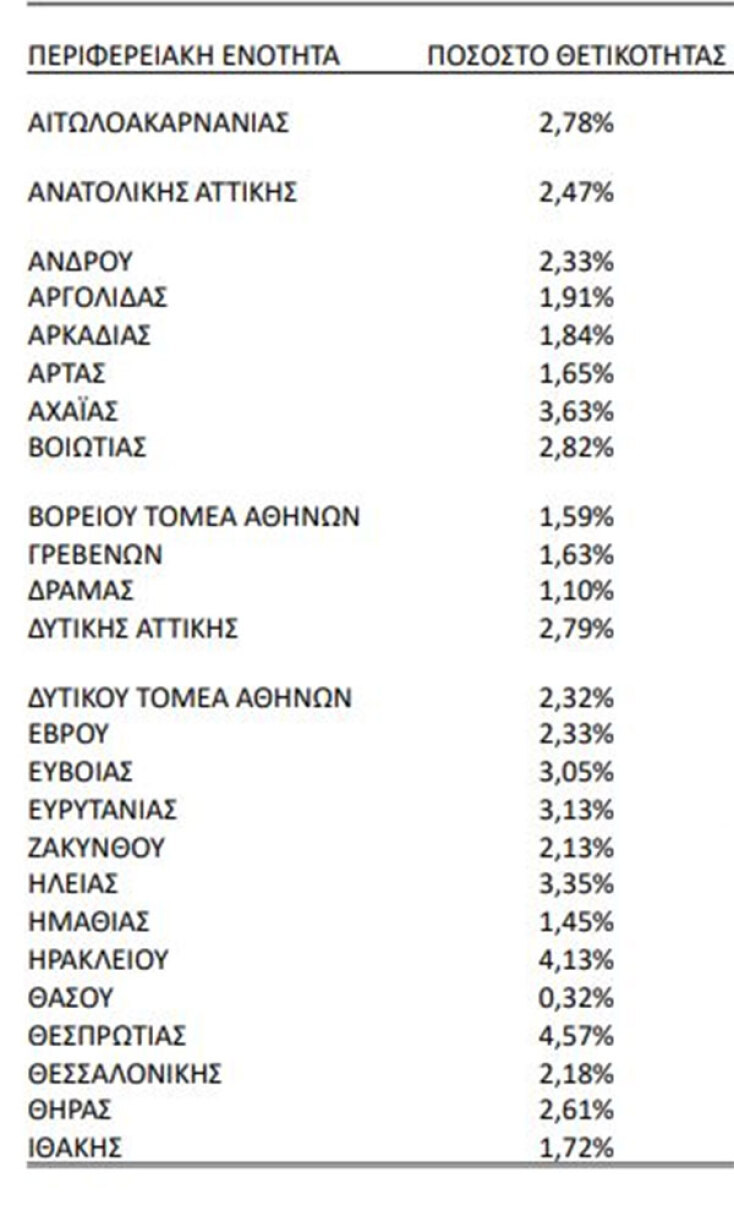 Πίνακας του ΕΟΔΥ με τον δείκτη θετικότητας κορωνοϊού από 9 έως 15 Αυγούστου 2021
