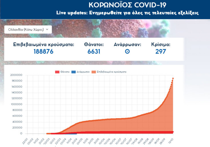 Πάνω από 188.000 τα επιβεβαιωμένα κρούσματα κορωνοϊού στην Ολλανδία | 13.10.2020