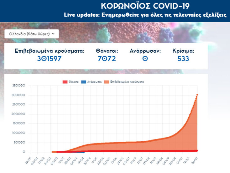 Πάνω από 300.000 τα επιβεβαιωμένα κρούσματα κορωνοϊού στην Ολλανδία