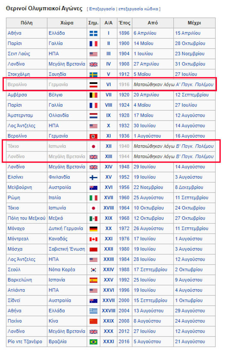 Ολυμπιακοί Αγώνες στη σύγχρονη εκδοχή τους - Η λίστα με τις διοργανώτριες πόλεις