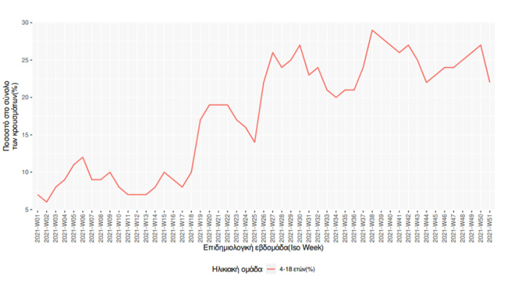 Τα κρούσματα κορωνοϊού σε παιδιά την τελευταία εβδομάδα