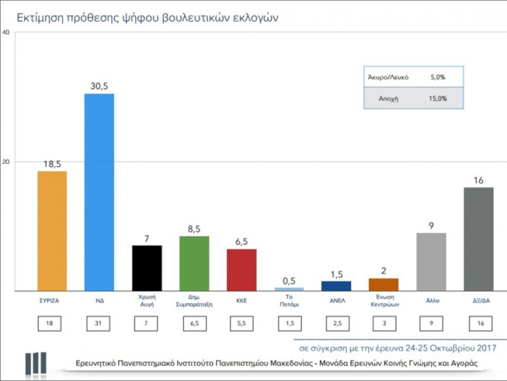Διψήφιο προβάδισμα με 12% στη Νέα Δημοκρατία 