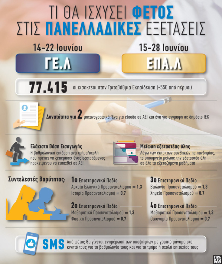 Τι θα ισχύσει φέτος στις Πανελλαδικές Εξετάσεις