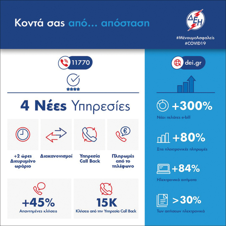 Οι νέες δυνατοτήτες που παρέχονται από τα εναλλακτικά κανάλια της ΔΕΗ