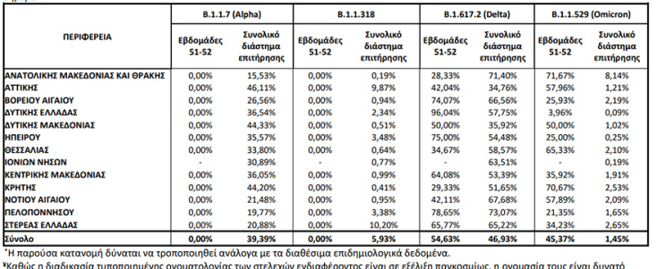 Οι μεταλλάξεις κορωνοϊού σε περιοχές στην Ελλάδα - Πίνακας του ΕΟΔΥ