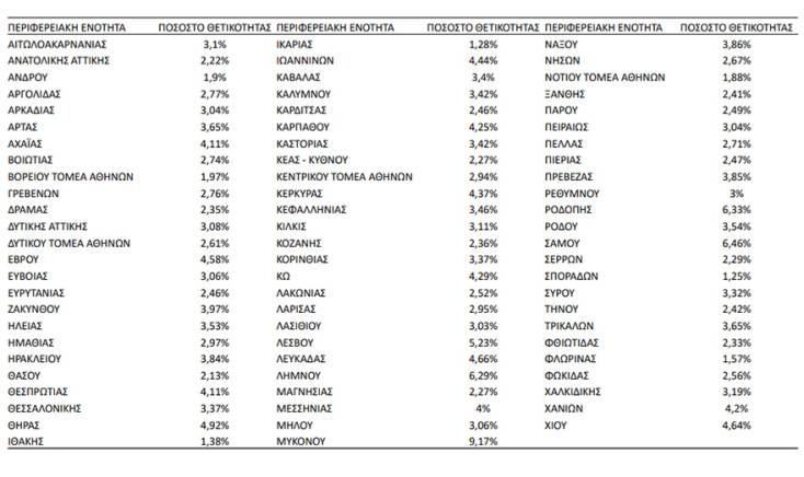 Το ποσοστό θετικότητας σε τεστ κορωνοϊού ανά περιοχή για την εβδομάδα 07.02.2022 - 13.02.2022