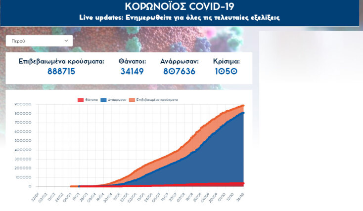 Το Περού μετρά 34.149 νεκρούς από κορωνοϊό - Είναι η χώρα με τα περισσότερα θύματα από Covid-19 αναλογικά με τον πληθυσμό της