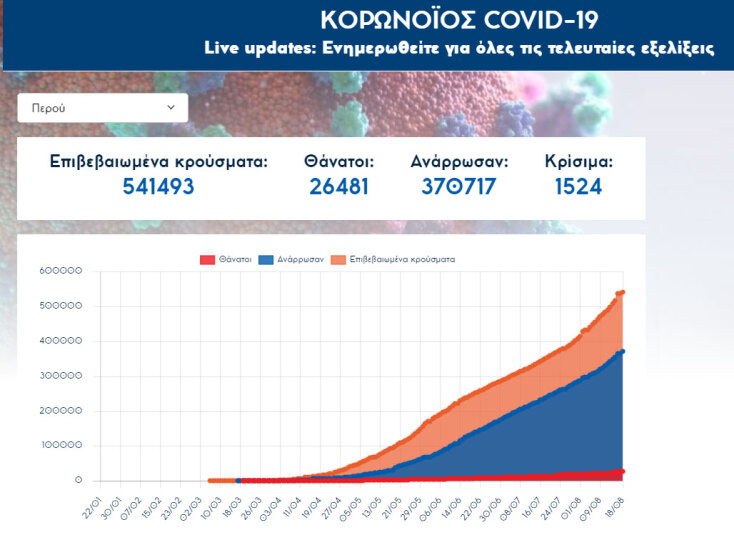 Ξεπερνούν τους 26.450 οι νεκροί από κορωνοϊό στο Περού