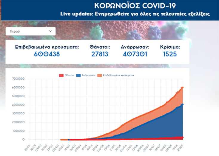 Στην 9η θέση παγκοσμίως το Περού με 27.813 νεκρούς από κορωνοϊό
