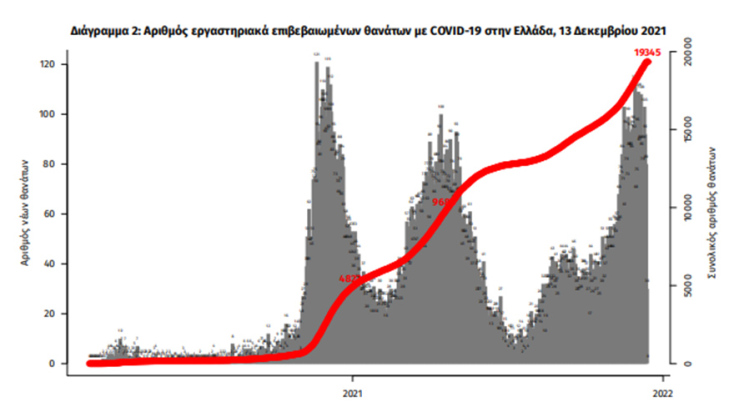  Οι συνολικοί θάνατοι από κορωνοϊό στην Ελλάδα έχουν φθάσει τις 19.345