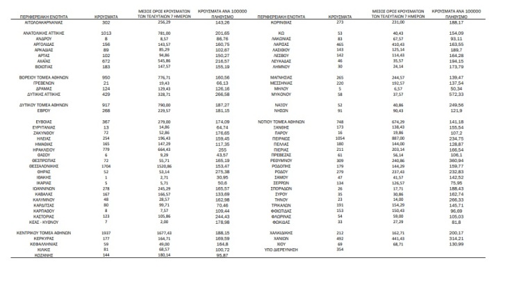 Διάγραμμα του ΕΟΔΥ με την κατανομή για τα κρούσματα σήμερα 12.10.2021