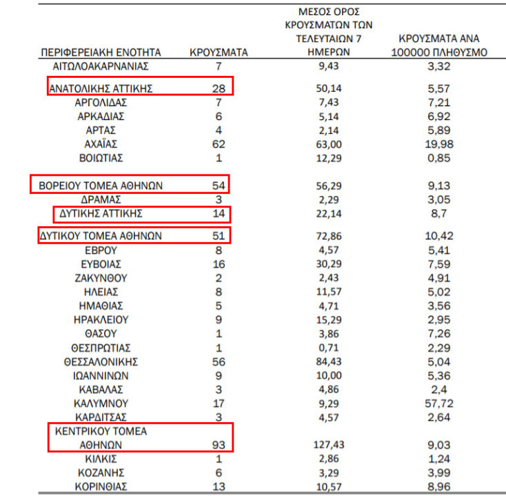 328 νέα κρούσματα κορωνοϊού στην Αττική - Με κόκκινο οι τομείς του νομού όπου επιβεβαιώθηκαν μολύνσεις Covid-19