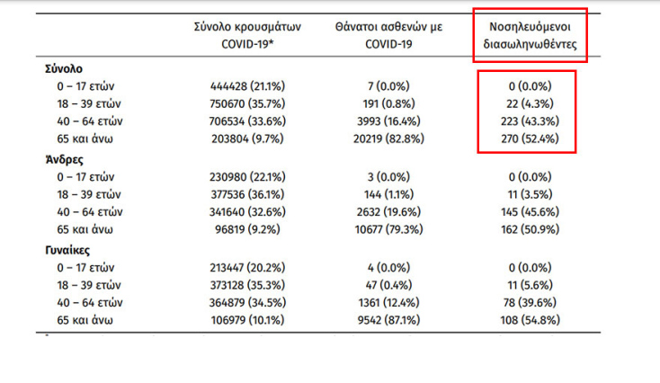 Οι διασωληνωμένοι με κορωνοϊό στις ΜΕΘ είναι 515 | 09.02.2022