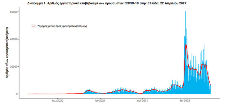 Η ημερήσια κατανομή των κρουσμάτων και ο 7ήμερος κυλιόμενος μέσος όρος του αριθμού των μολύνσεων σε διάγραμμα του ΕΟΔΥ