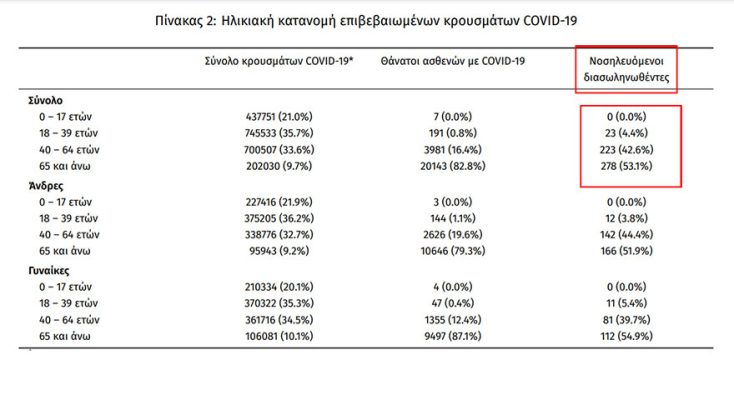 Οι διασωληνωμένοι με κορωνοϊό στις ΜΕΘ είναι 524 | 08.02.2022