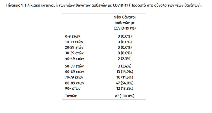 87 θάνατοι από κορωνοϊό το τελευταίο 24ωρο - Η ηλικιακή κατανομή από τον ΕΟΔΥ