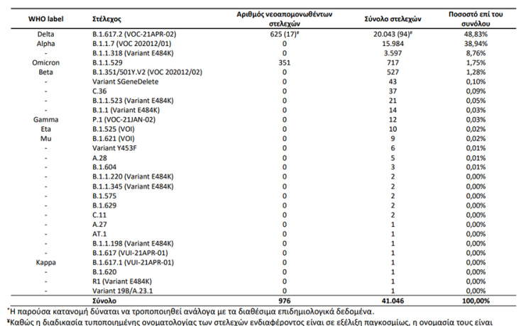 Οι μεταλλάξεις κορωνοϊού στην Ελλάδα σε πίνακα του ΕΟΔΥ